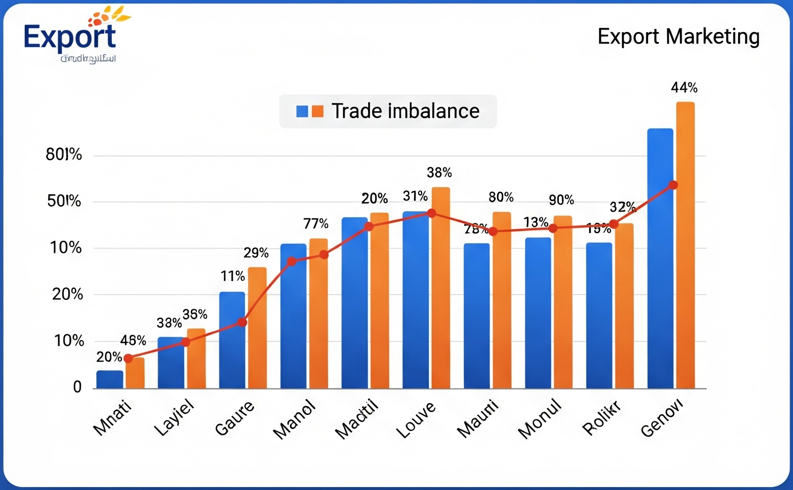 نمودار صادرات